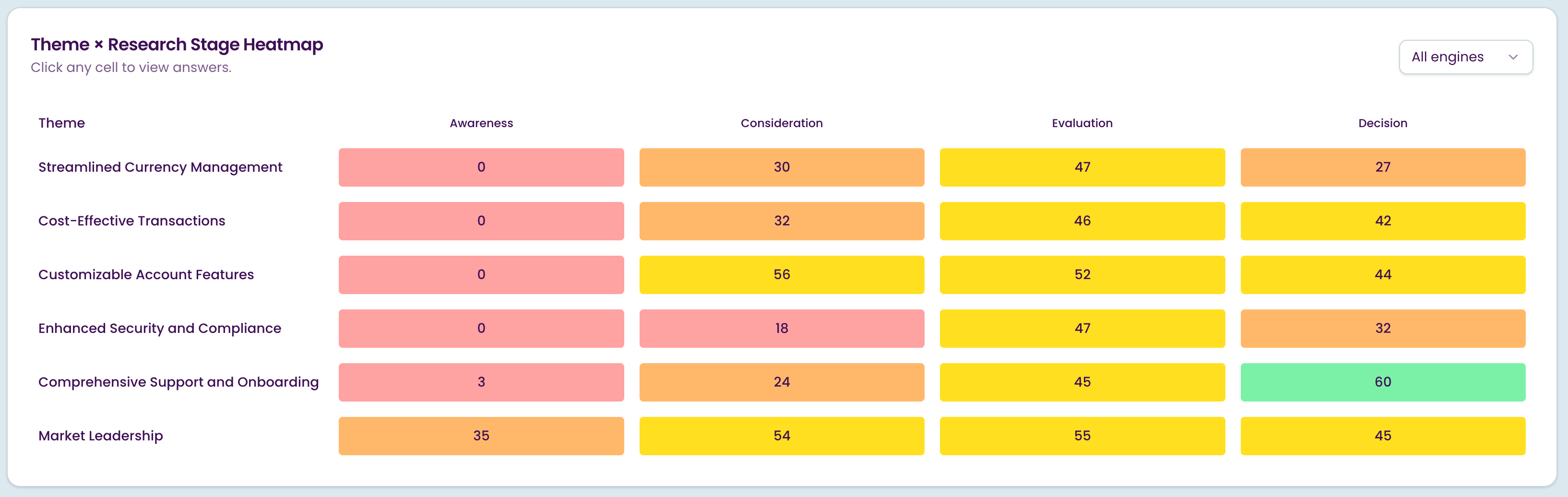 Theme by Research Stage Heatmap from the Odyssiant platform showing each theme scored across Awareness, Consideration, Evaluation and Decision stages for Revolut Business Multi-Currency Account.