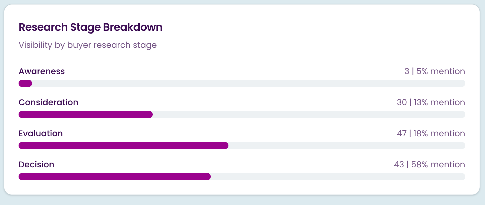 Research Stage Breakdown from the Odyssiant platform showing visibility by buyer research stage: Awareness 3 with 5% mention rate, Consideration 30 with 13% mention rate, Evaluation 47 with 18% mention rate, Decision 43 with 58% mention rate.