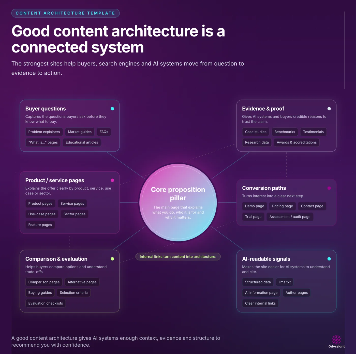 Content architecture template diagram showing a core proposition pillar connected to buyer questions, evidence and proof, product and service pages, conversion paths, comparison and evaluation, and AI-readable signals.