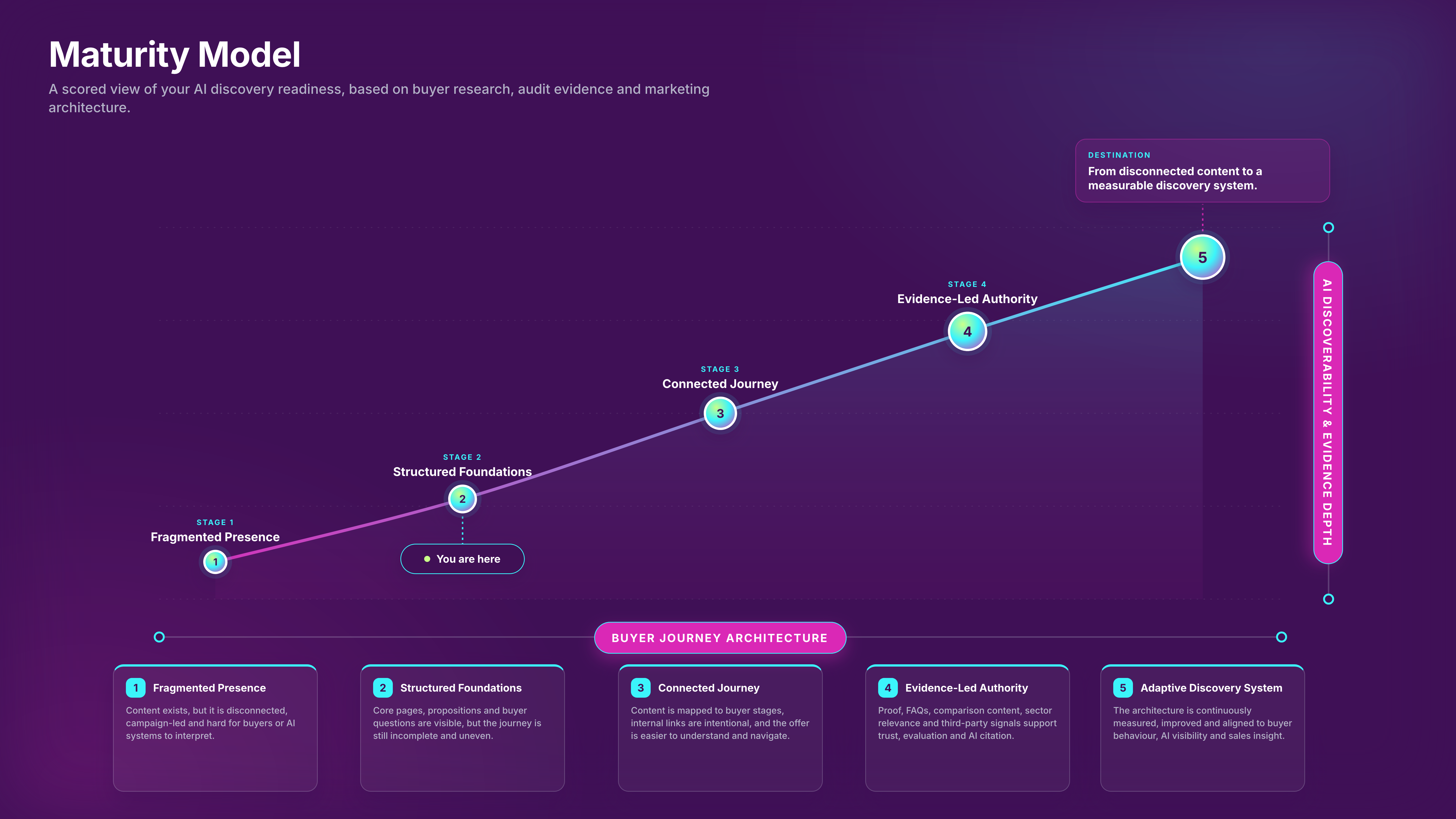 The Odyssiant AI Discovery Maturity Model, showing five stages from Fragmented Presence through Structured Foundations, Connected Journey and Evidence-Led Authority to Connected Discovery.